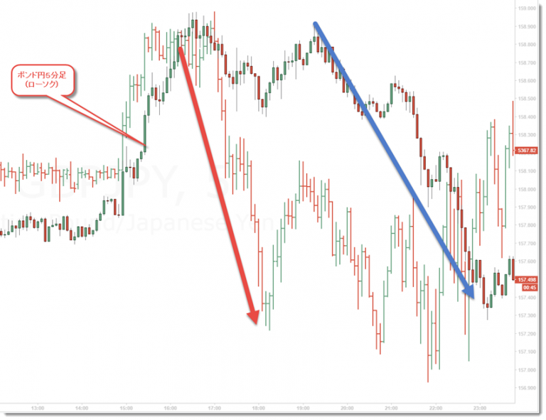※　ローソク足がポンド円、バーチャートが「ある銘柄」です。