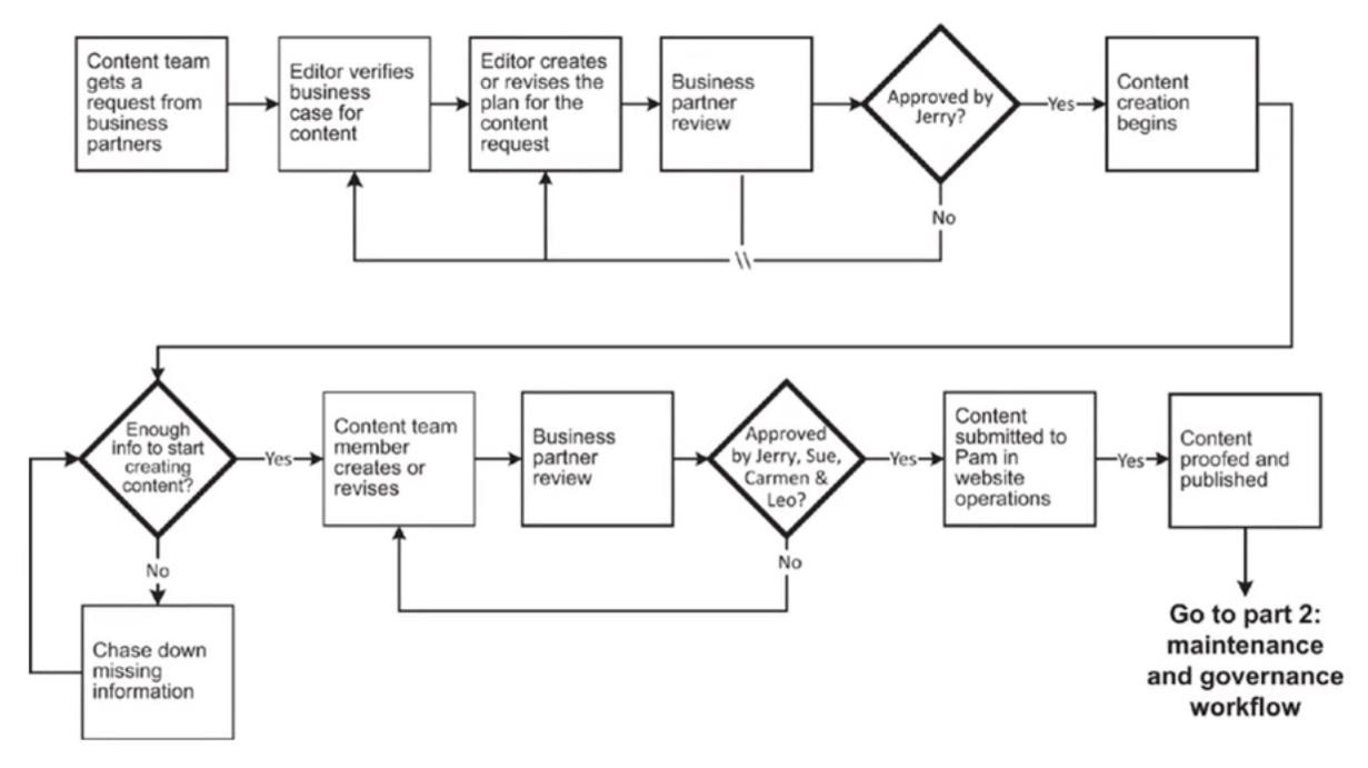 Content creation plan