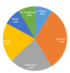 data representation excel