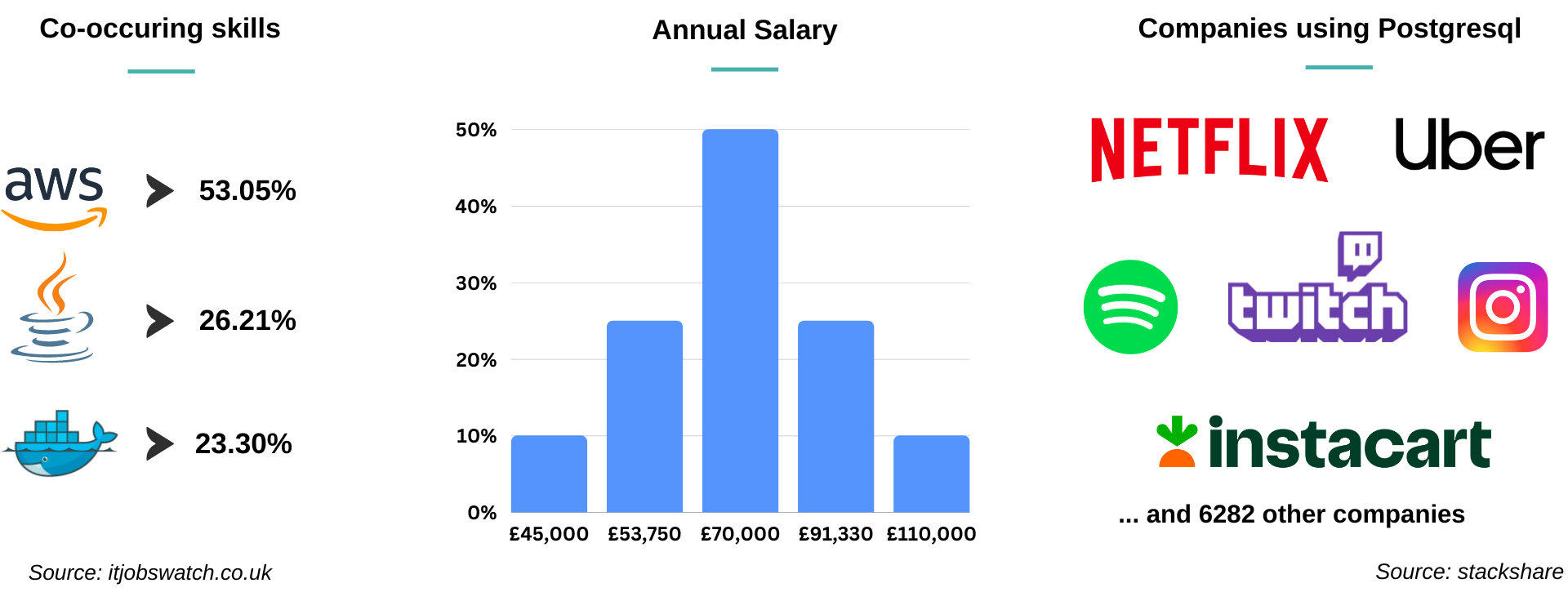 Advanced Databases Market Statistics