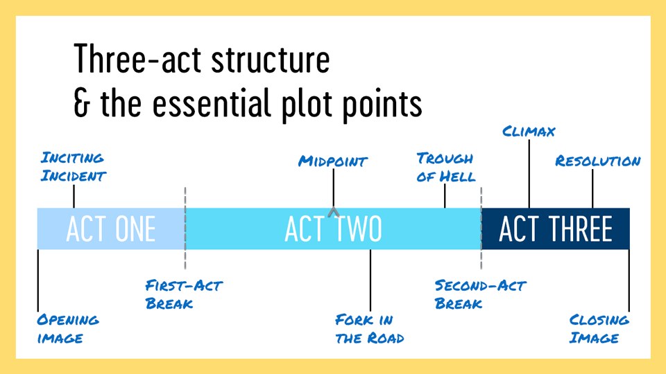 A visual representation of the essential plot points and three-act structure