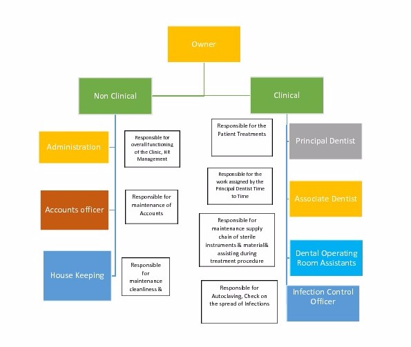 Organogram