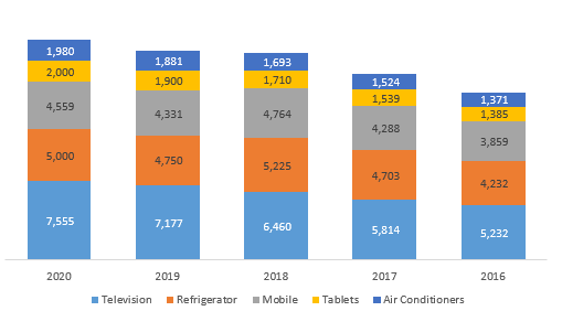 data representation using charts is quite inefficient