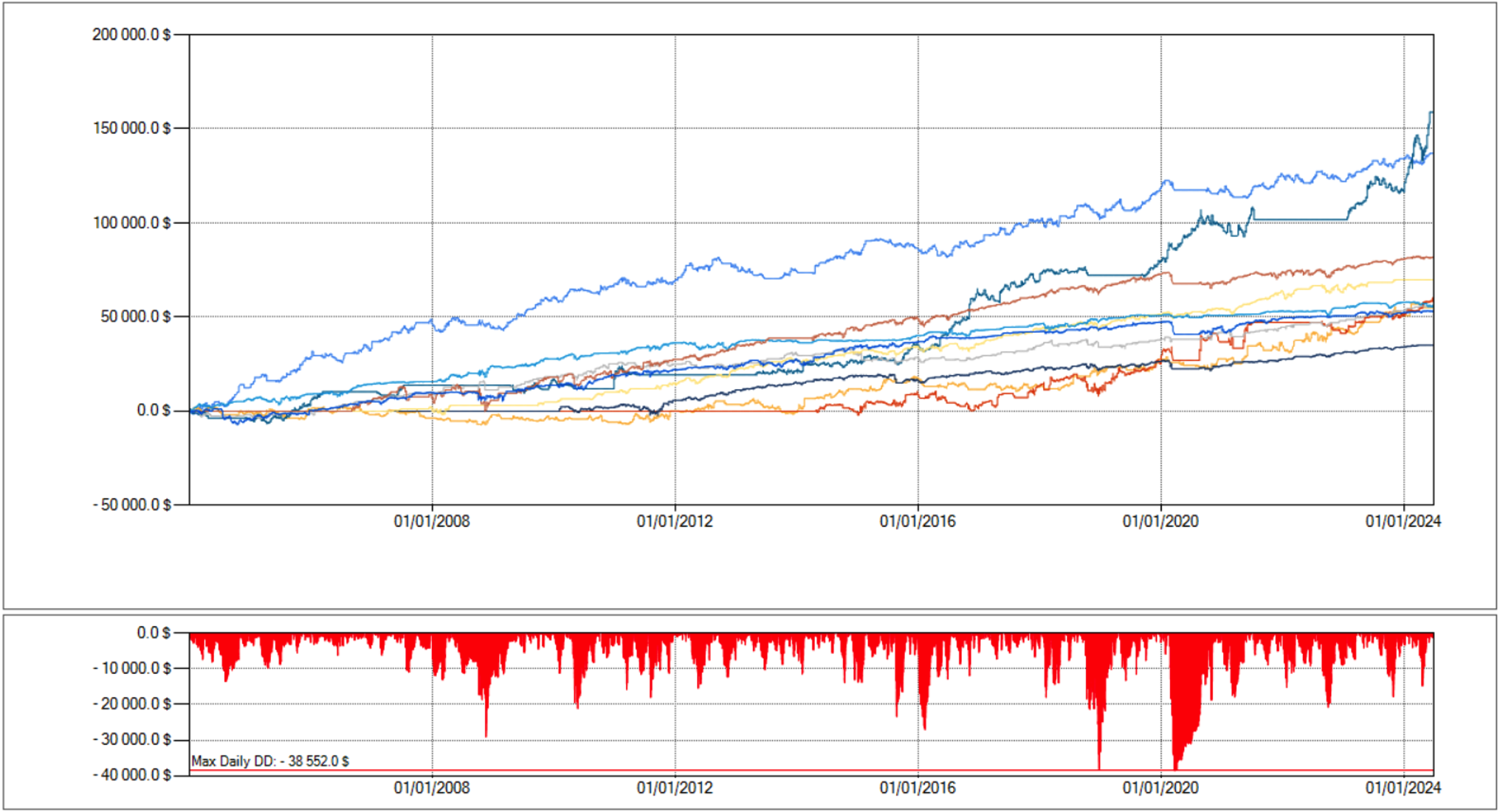 aggiustamenti trading