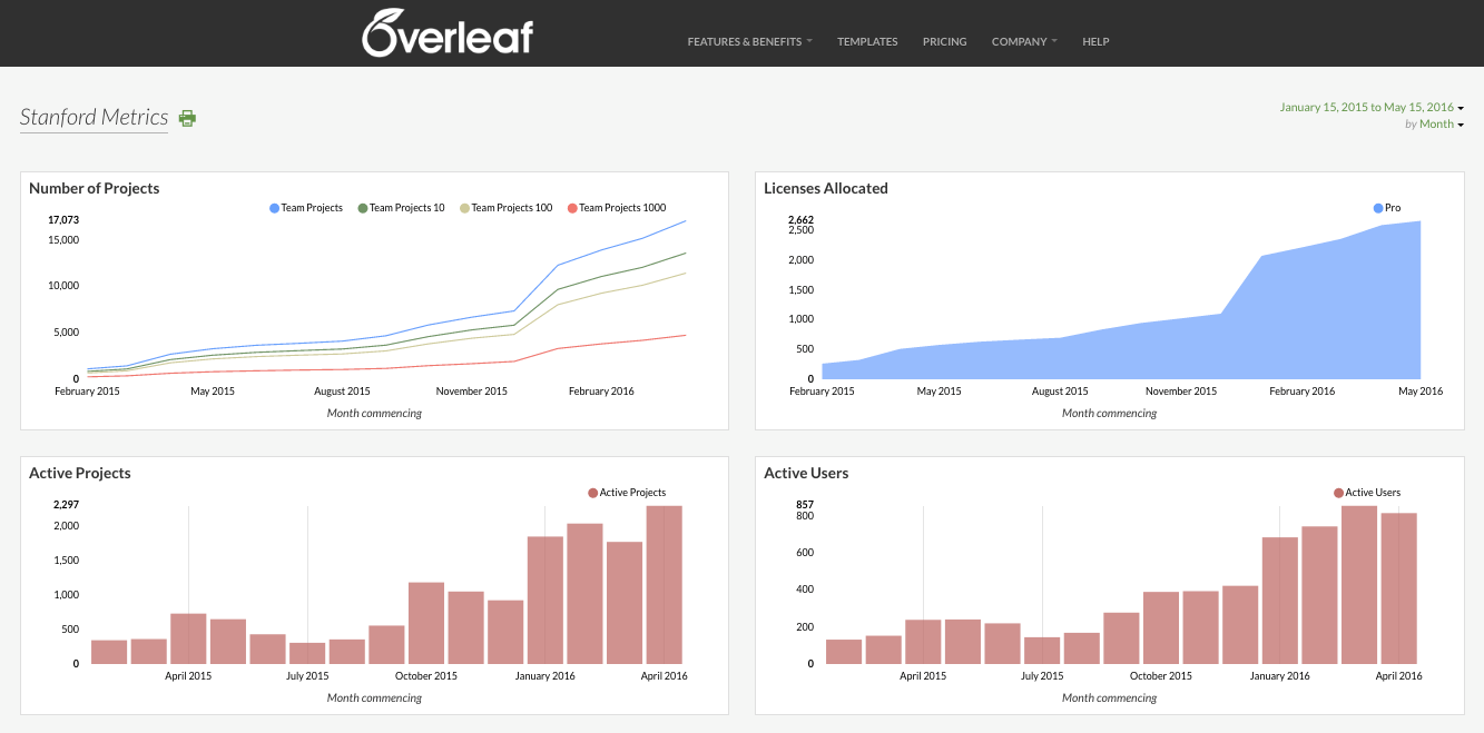 Stanford Overleaf Metrics