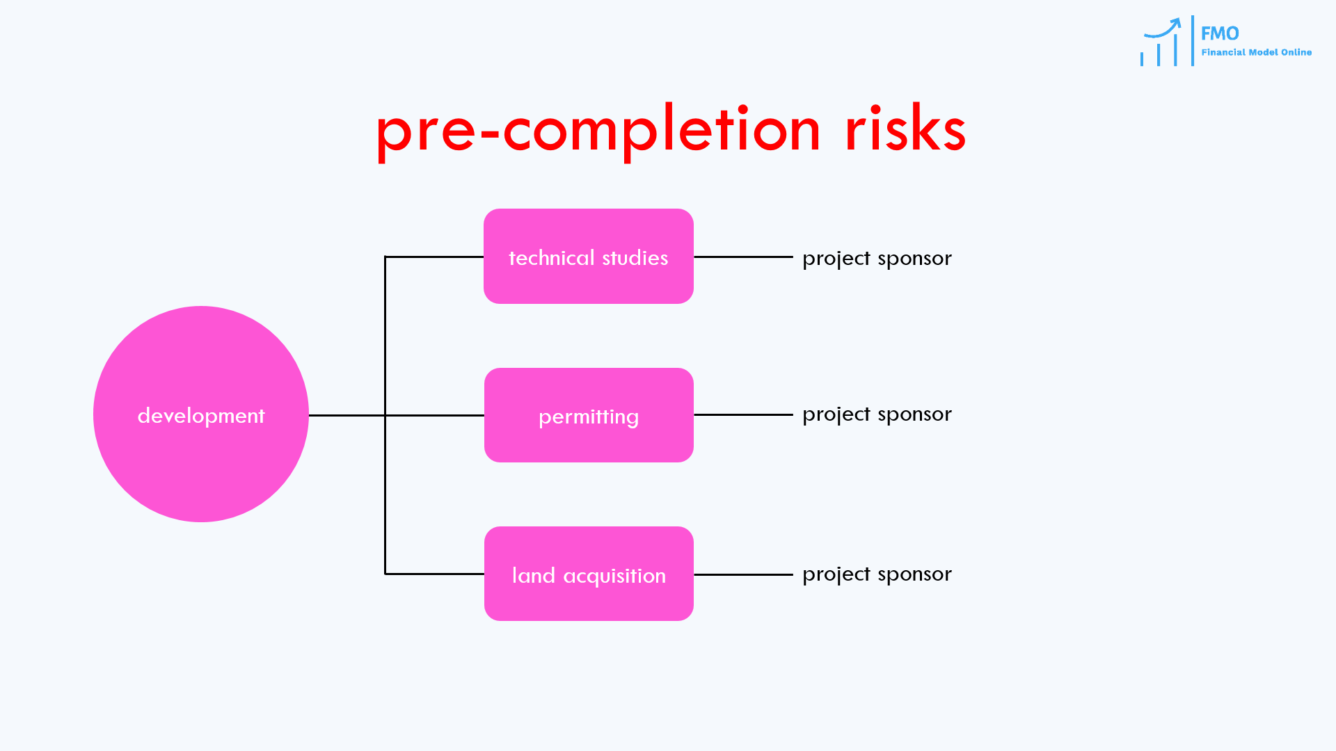 Pre-completion risks in project finance