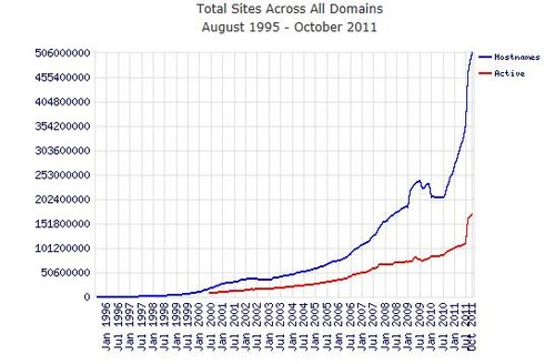 Total Sites Across All Domain