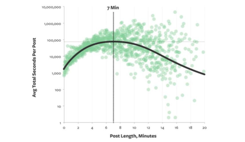 Blog post length