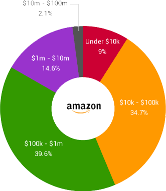  /></p>
<hr />
<p>This course covers <em><u>E</u></em><u><em>verything</em></u> you need to <u><em>Succeed Selling on Amazon</em></u>. Whether this is your first online business, or you’re an experienced entrepreneur this opportunity is for you! Amazon is growing incredibly fast by the day, and this is your chance to take advantage of the TOP online business model <em><u>right now</u></em>.</p>
<p><strong>What You’ll Access & Learn In This Amazon Course:</strong></p>
<ul>
<li><em>70+ High Quality</em>, <em>Step-By-Step Videos (10hrs) + PDFs</em></li>
<li>My Personal Mentorship <em>CRUCIAL</em> to your success!</li>
<li>Access to Private Amazon Seller Pro Facebook group</li>
<li>Learning the Entrepreneurial Mindset</li>
<li>All the logistics to get your products sourced and shipped into Amazon</li>
<li>A Variety of Unique Product Research Methods</li>
<li>Criteria for finding Hot Product Opportunities</li>
<li>How to setup your seller central account</li>
<li>Negotiating to get the <em>best deals</em> on products (Templates Provided)</li>
<li>Constructing a compelling product listing <em>that sells</em></li>
<li>Getting reviews for your product that <em>convert customers</em> to <em><u>BUY NOW</u></em></li>
<li>How to rank your product to Page #1 the most cost efficient way possible</li>
<li>How to build multiple sales channels on Facebook & Instagram to <em>drive traffic</em> to your Amazon Product</li>
<li>How to use and <em>optimize </em>Amazon’s PPC Advertising</li>
<li>Expand your business and <em><u>Build a Real Brand</u></em> around your product line</li>
</ul>
</div>
</div>
</div>
</div>
<div id=