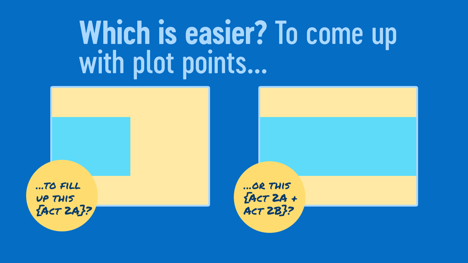 Which is easier? To come up with plot points to fill up (a) the entire middle or (b) half of the middle?