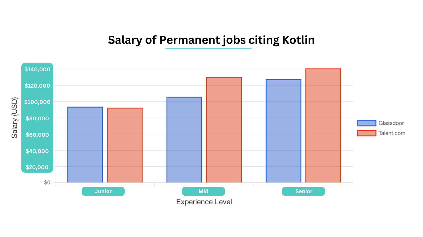 Salary of Kotlin Developers