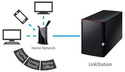 BUFFALO　LinkStation　NAS ４TB（２TB×２） Amazon.com: BUFFALO LinkStation 220 4TB 2-Bay NAS Network