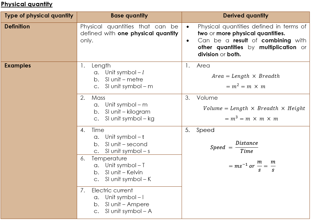 Quantity derived Derived Quantities