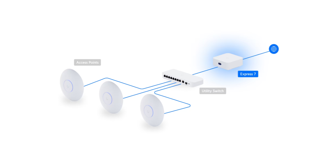 Ubiquiti UniFi Express 7 Mesh-scalable, super-compact 10G Cloud