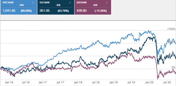 data representation using charts is quite inefficient