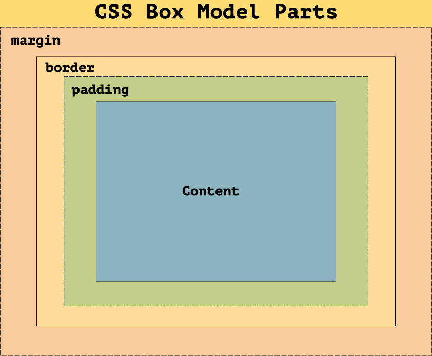 CSS box model