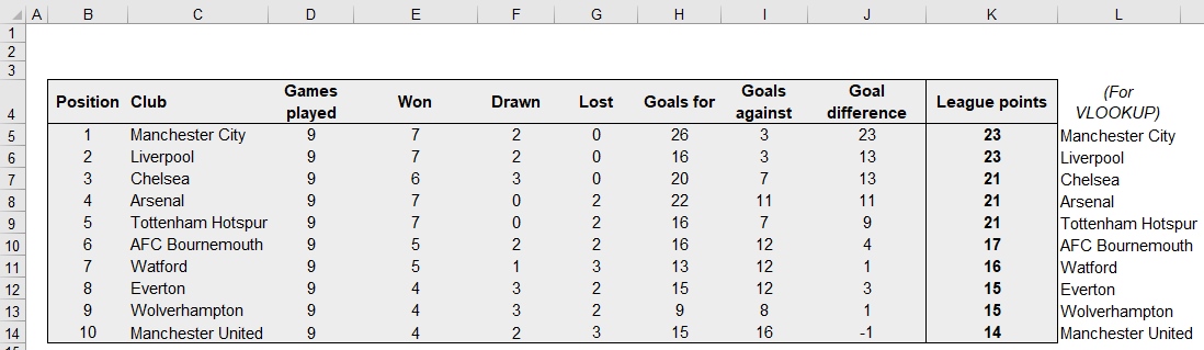 Premier League table example