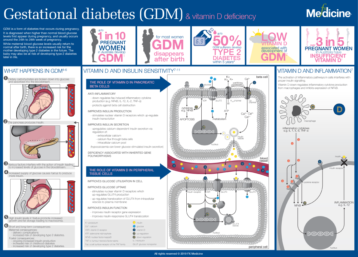 INFOGRAPHIC: Gestational Diabetes & Vitamin D Deficiency | FX