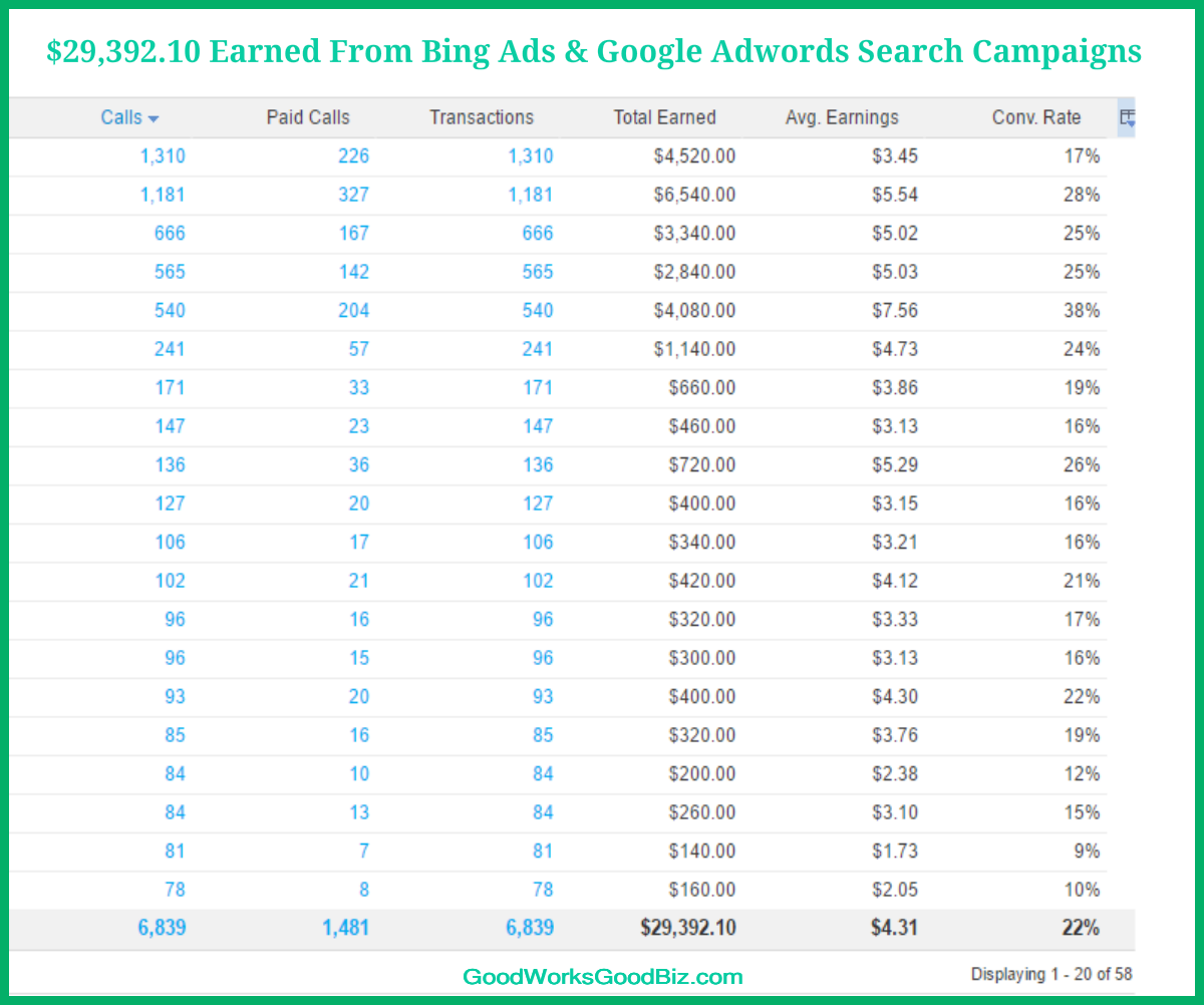 Business Marketing Strategies: Bing Ads and Google Adwords Search Campaigns