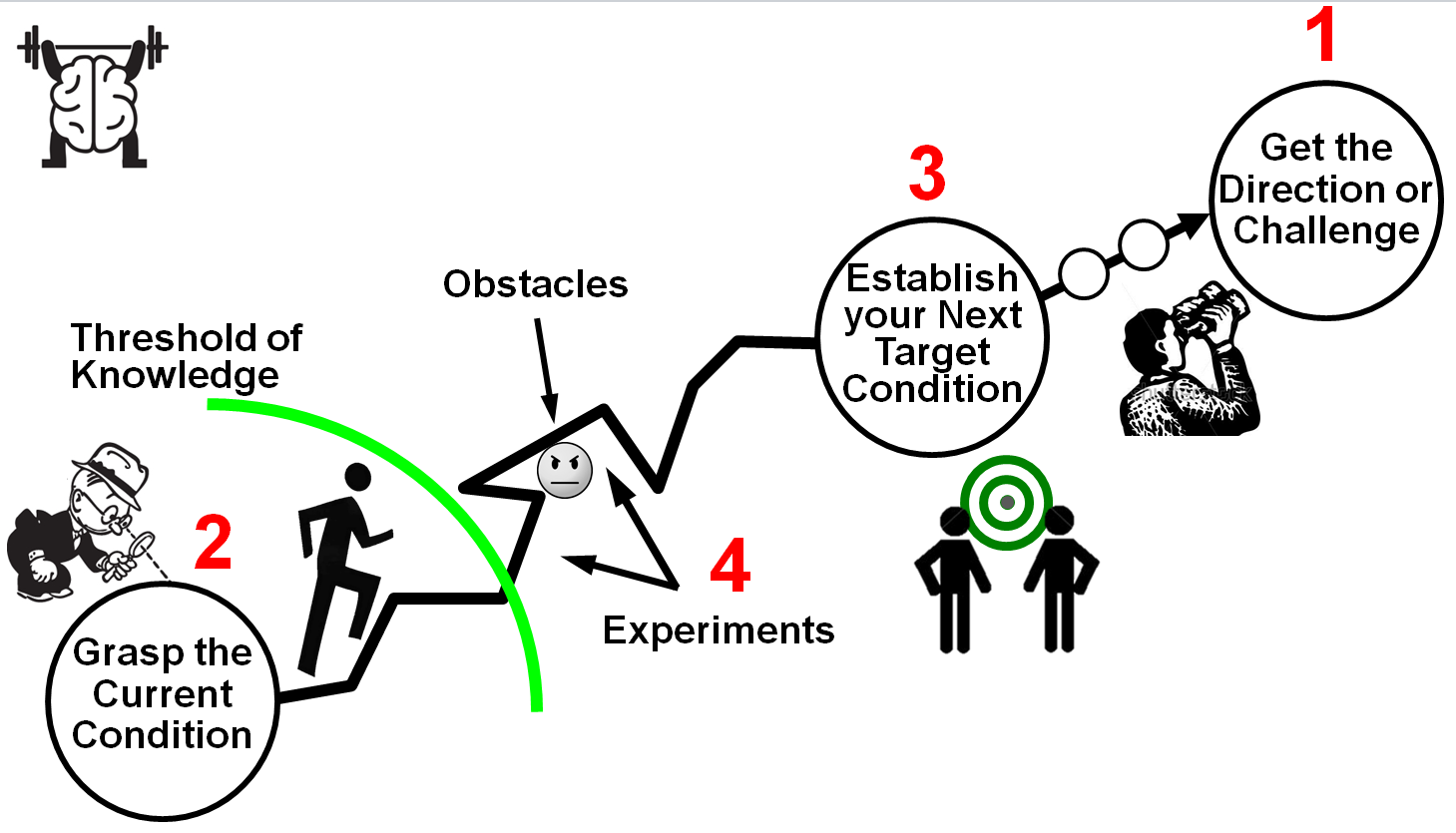 The Online Improvement Kata Coaching Kata Basics Course The Online Improvement Kata Coaching Kata Basics Course