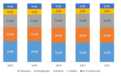 data representation using charts is quite inefficient