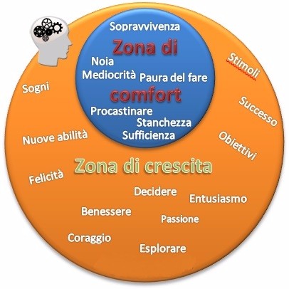zona di comfort