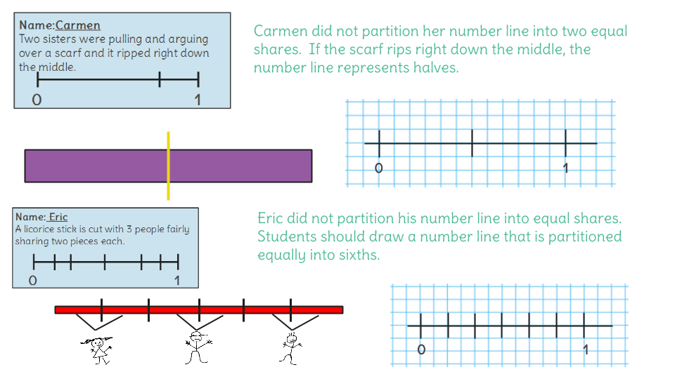 Partition, label, and identify equal shares by using a number line IL