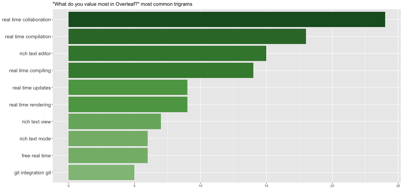 What do you value most in Overleaf?