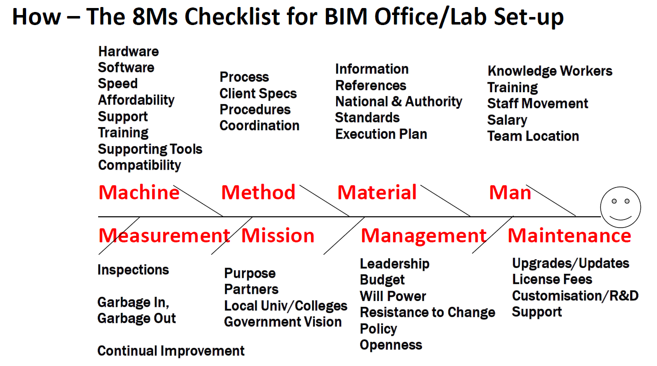 How to BIM