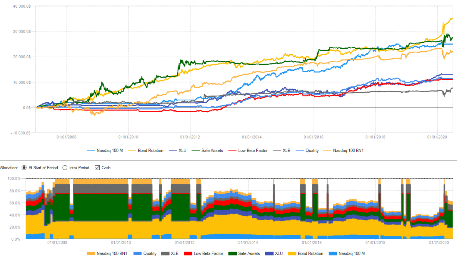 risultati startegie corso invest studio, investire trading, corso gratis piattaforma trading, piattaforma trading quantitativo