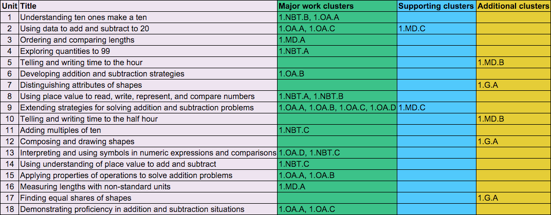 1st Grade Math | LearnZillion