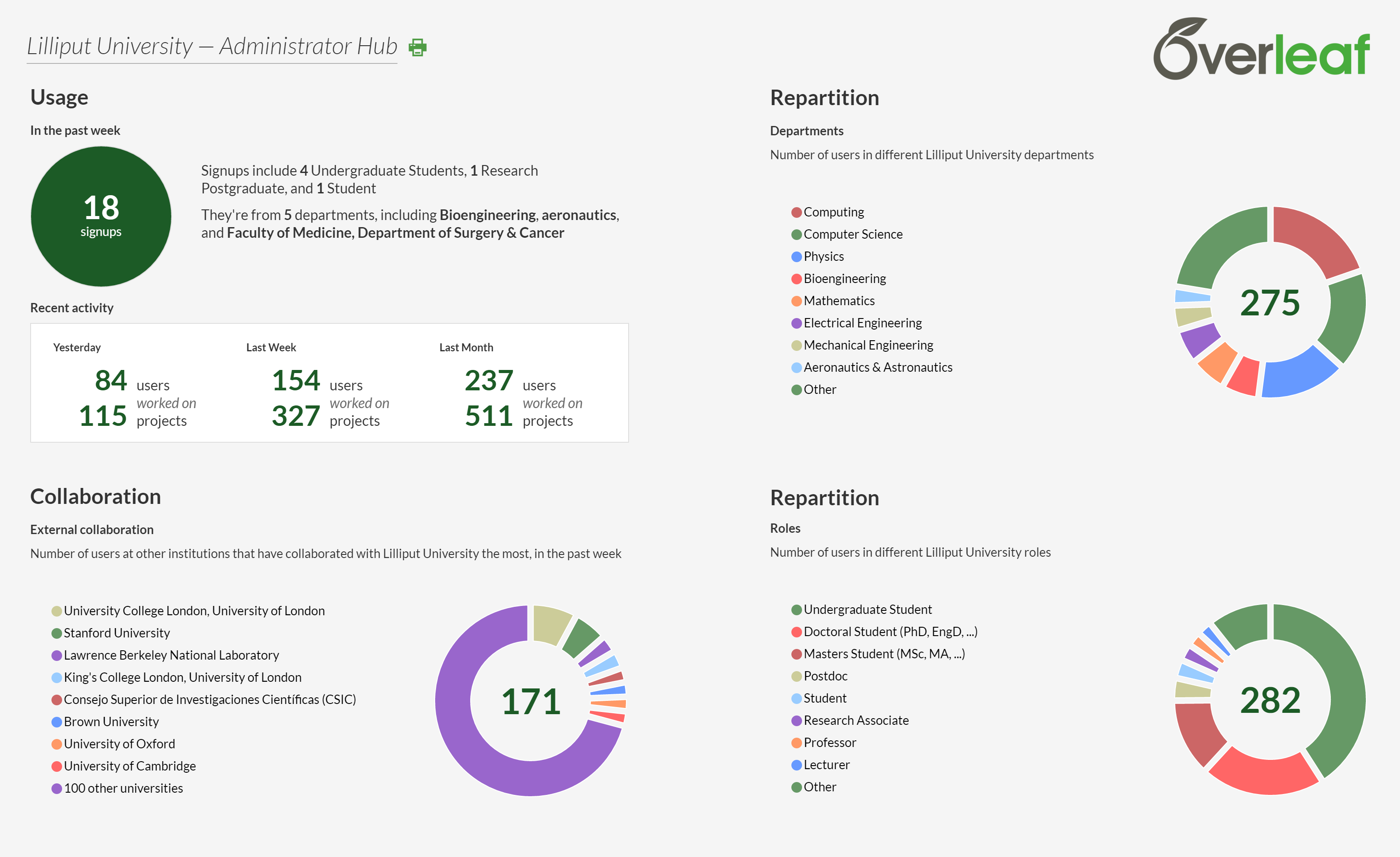 Screenshot of the Admin hub for (the fictional) Lilliput University