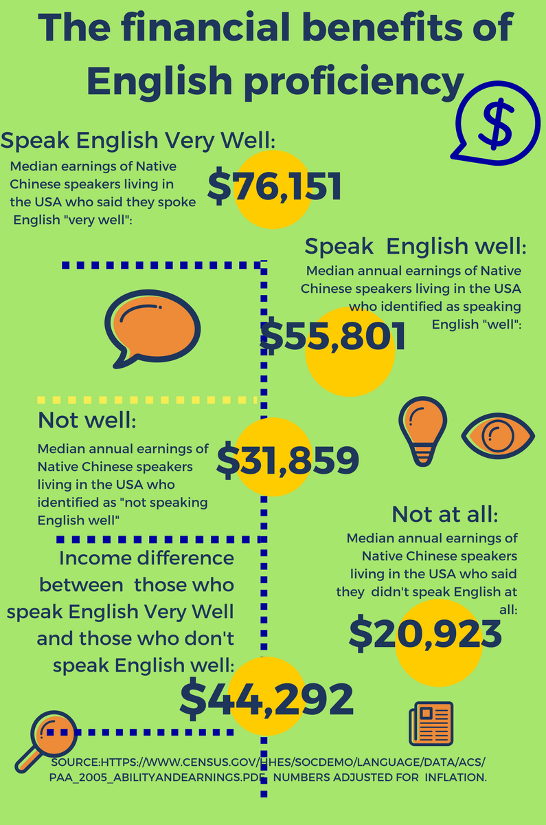 Accentreductiononline Financial Benefits Of English Proficiency