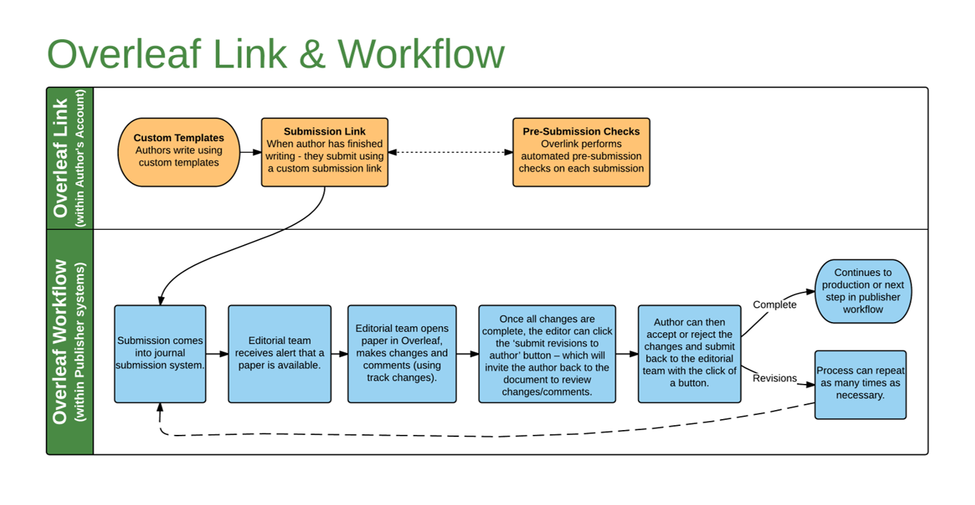 Overleaf Link and Workflow Outline