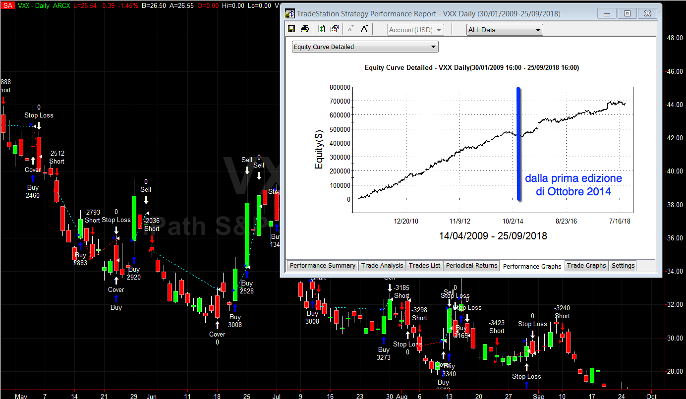 performance strategie indice vix, indice di volatilità, corso vix futures, corso trading vix, trading the vix, opzioni sul vix, etn vix, opzioni su azioni, futures vix
