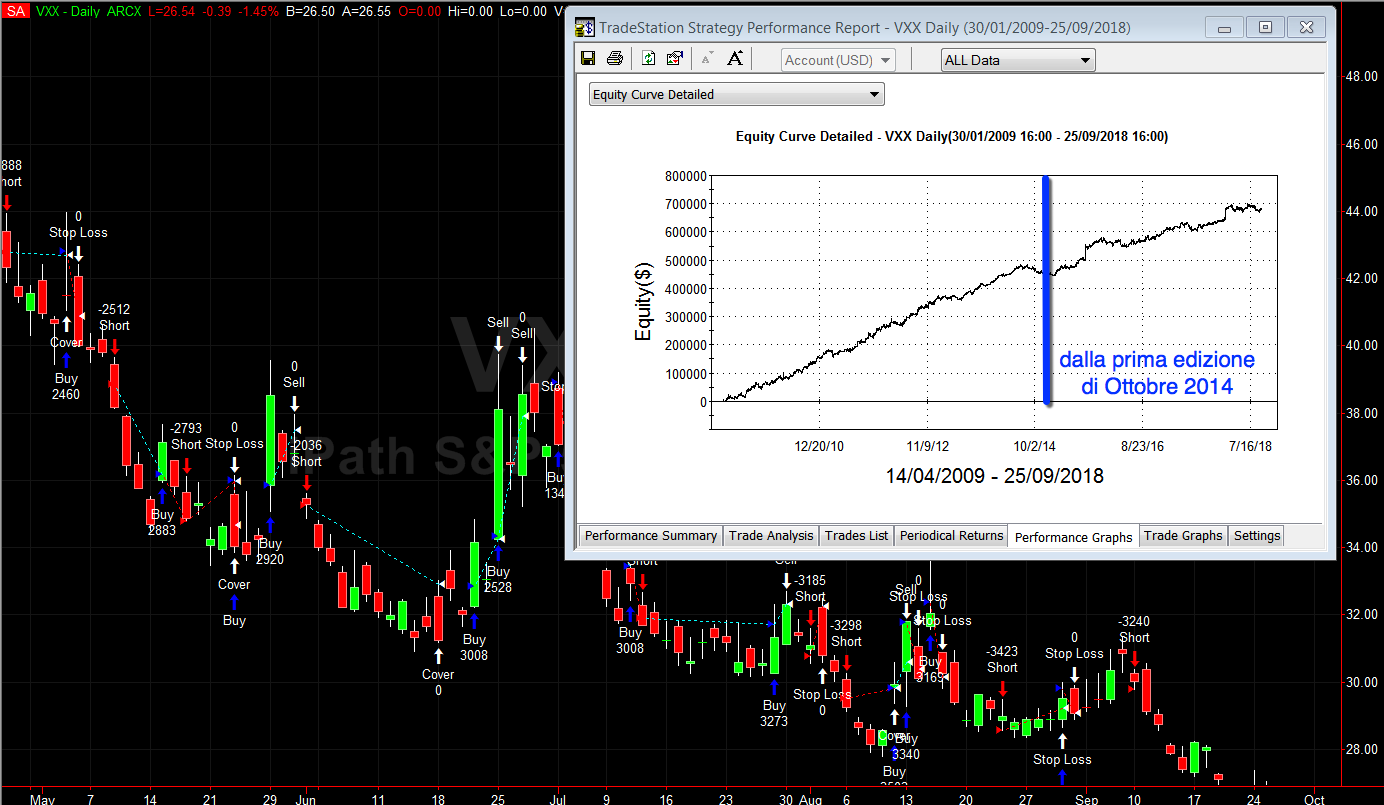 performance strategie indice vix, indice di volatilità, corso vix futures, corso trading vix, trading the vix, opzioni sul vix, etn vix, opzioni su azioni