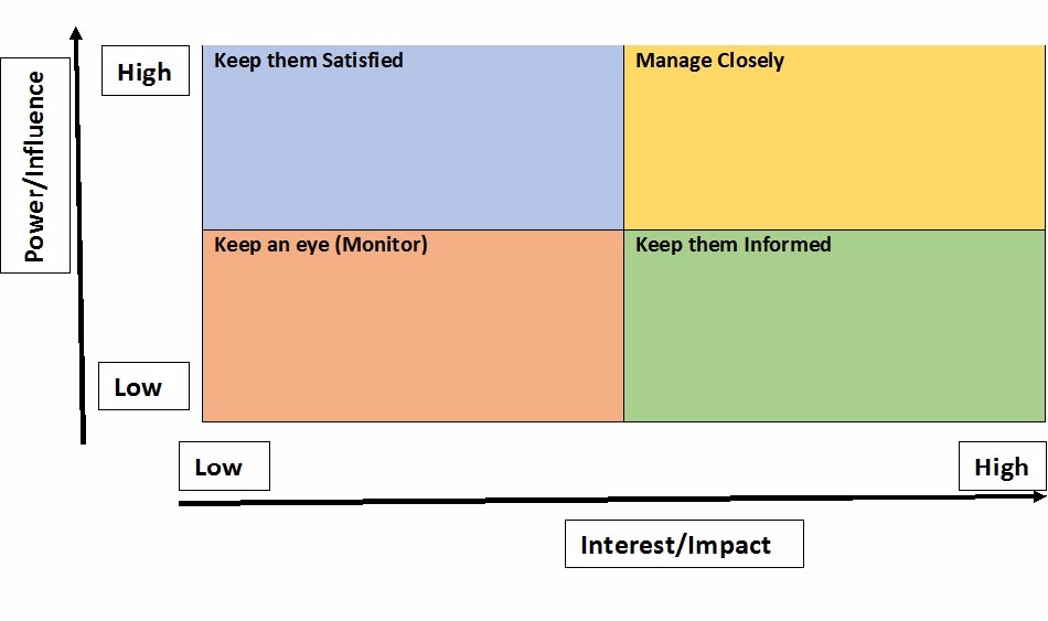 Stakeholder mapping