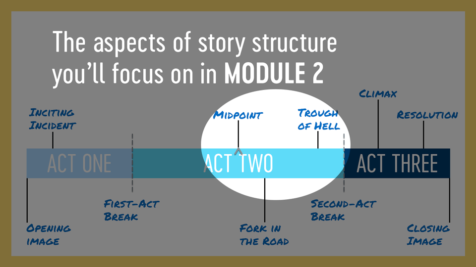 In Module 2, you’ll learn about the midpoint and the trough of hell