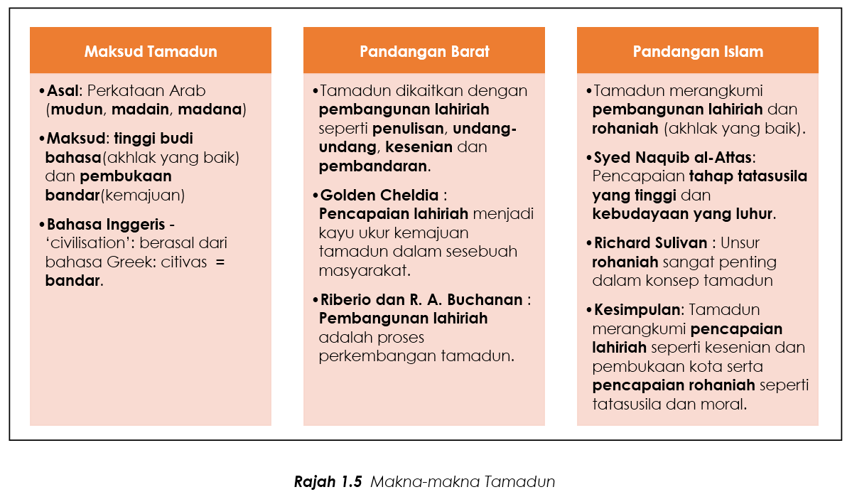 1 1 Nota Ringkas Makna Makna Tamadun Spmflix Com Free Spm Tuition