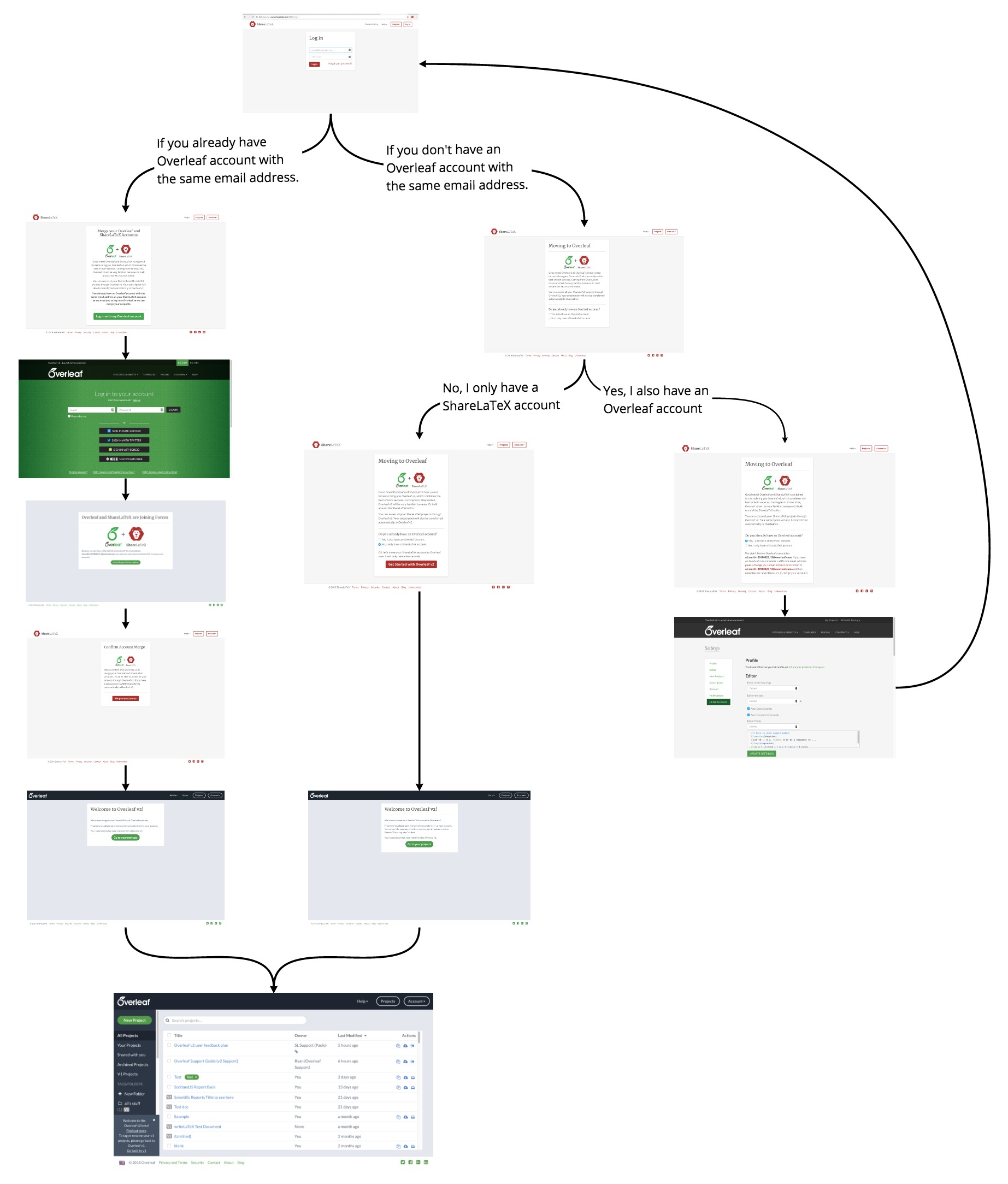 Flowchart for merging Overleaf and ShareLaTeX accounts