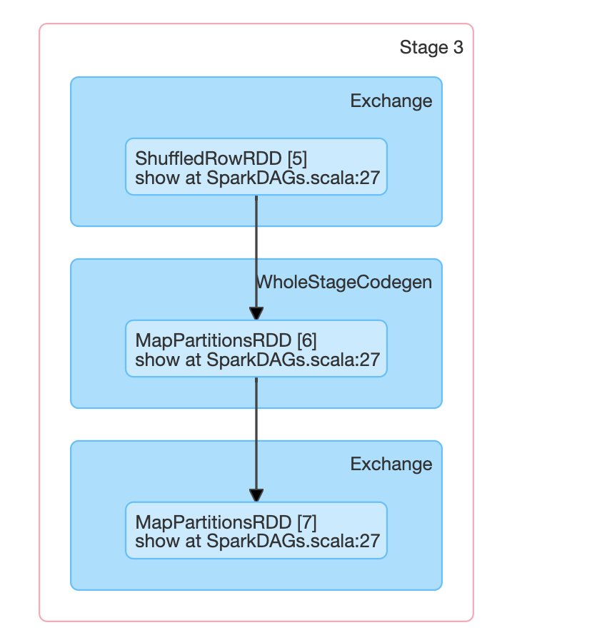 Stage 3