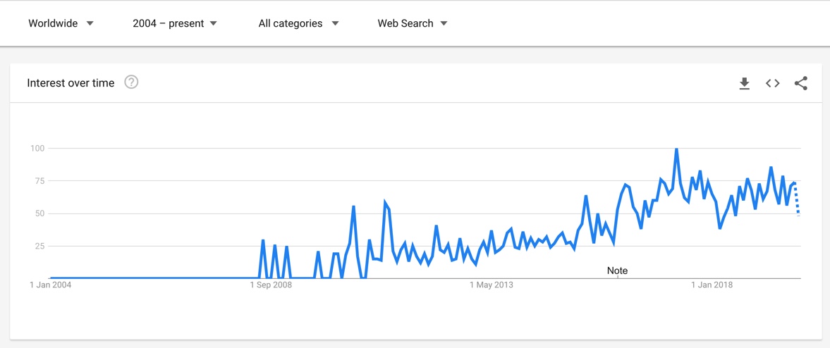 (Screenshot of Google Trends page which shows how the term ‘social media photographer’ has been trending since 2008)