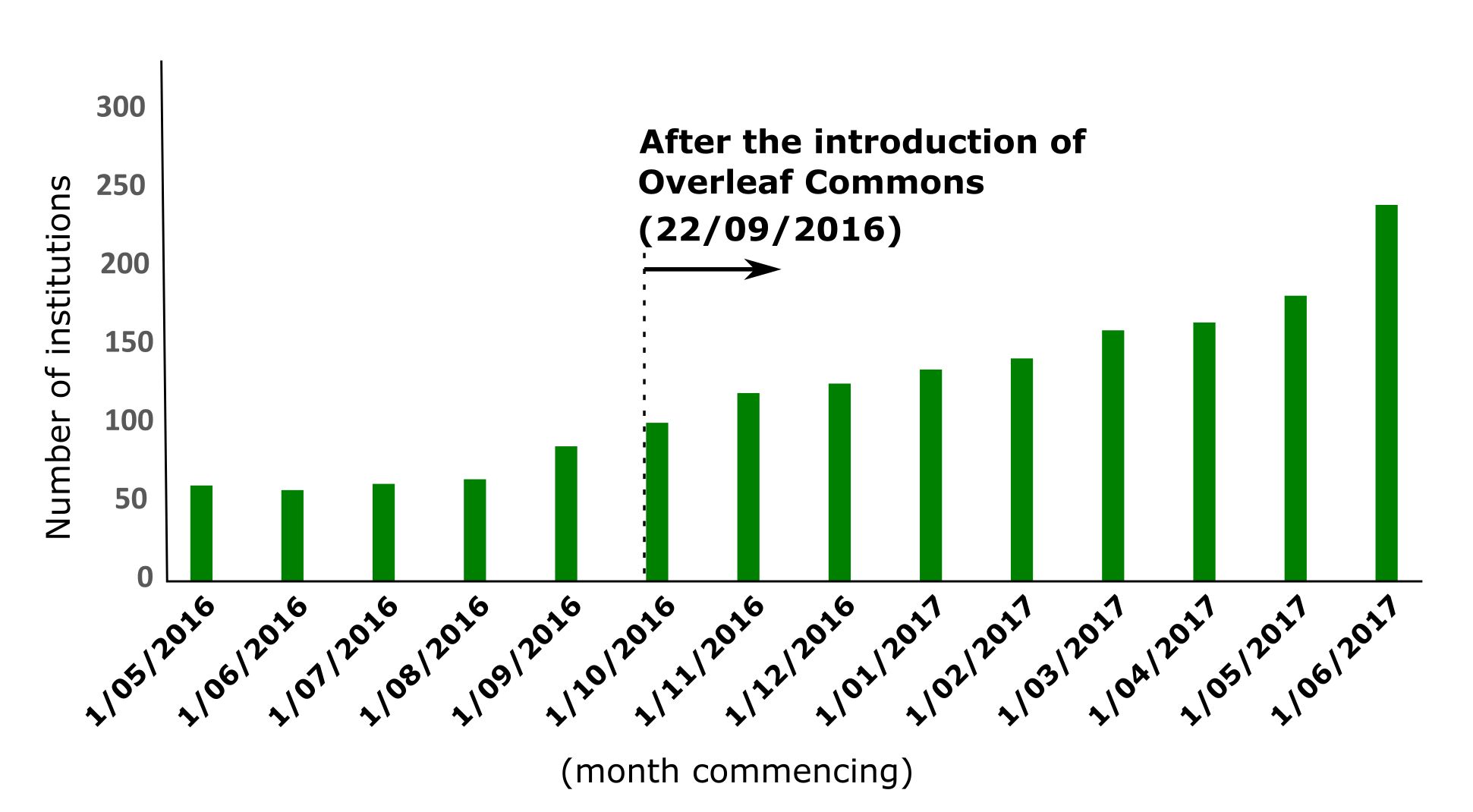 Growth in external institutions collaborating with the University of Cambridge