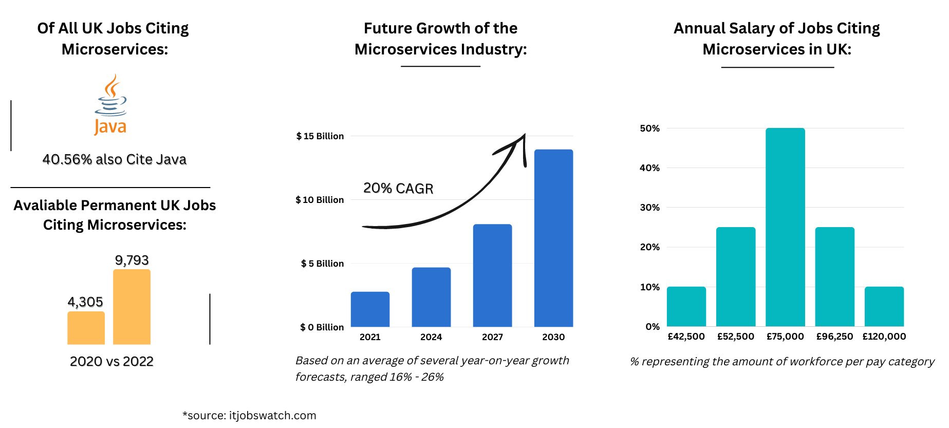 Microservices career graph