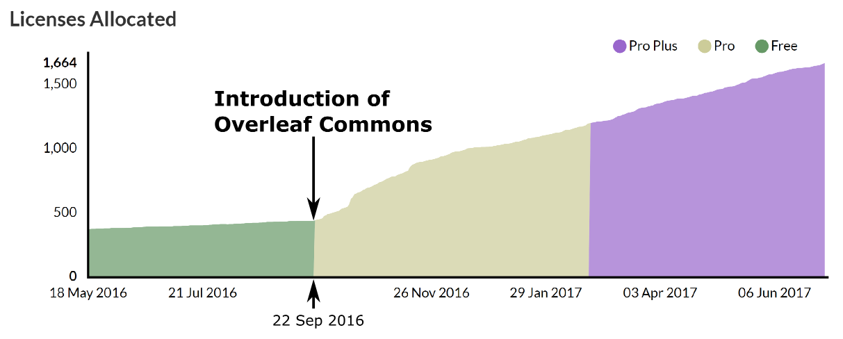 Growth in new Overleaf registrations at the University of Cambridge