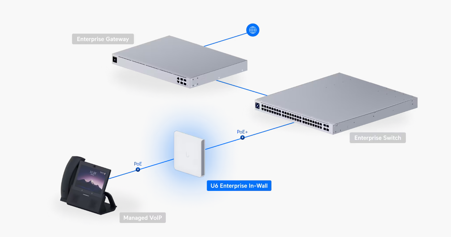 Ubiquiti UniFi Access Point WiFi 6 In-Wall U6 Enterprise - Micro