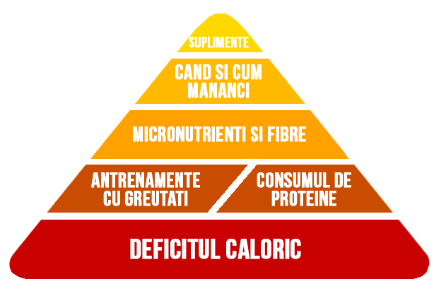 trebuie să piardă grăsime nu greutate