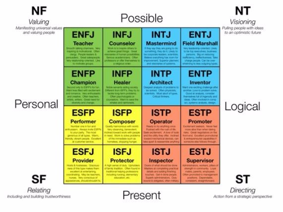 MBTI INTJ (Introversion, Intuition, Thinking, Judging) Learning Styles -  Paving the Way