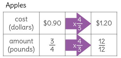 multiplicative table inverse for a Fruit Analyze Figuring: Market notes Teaching