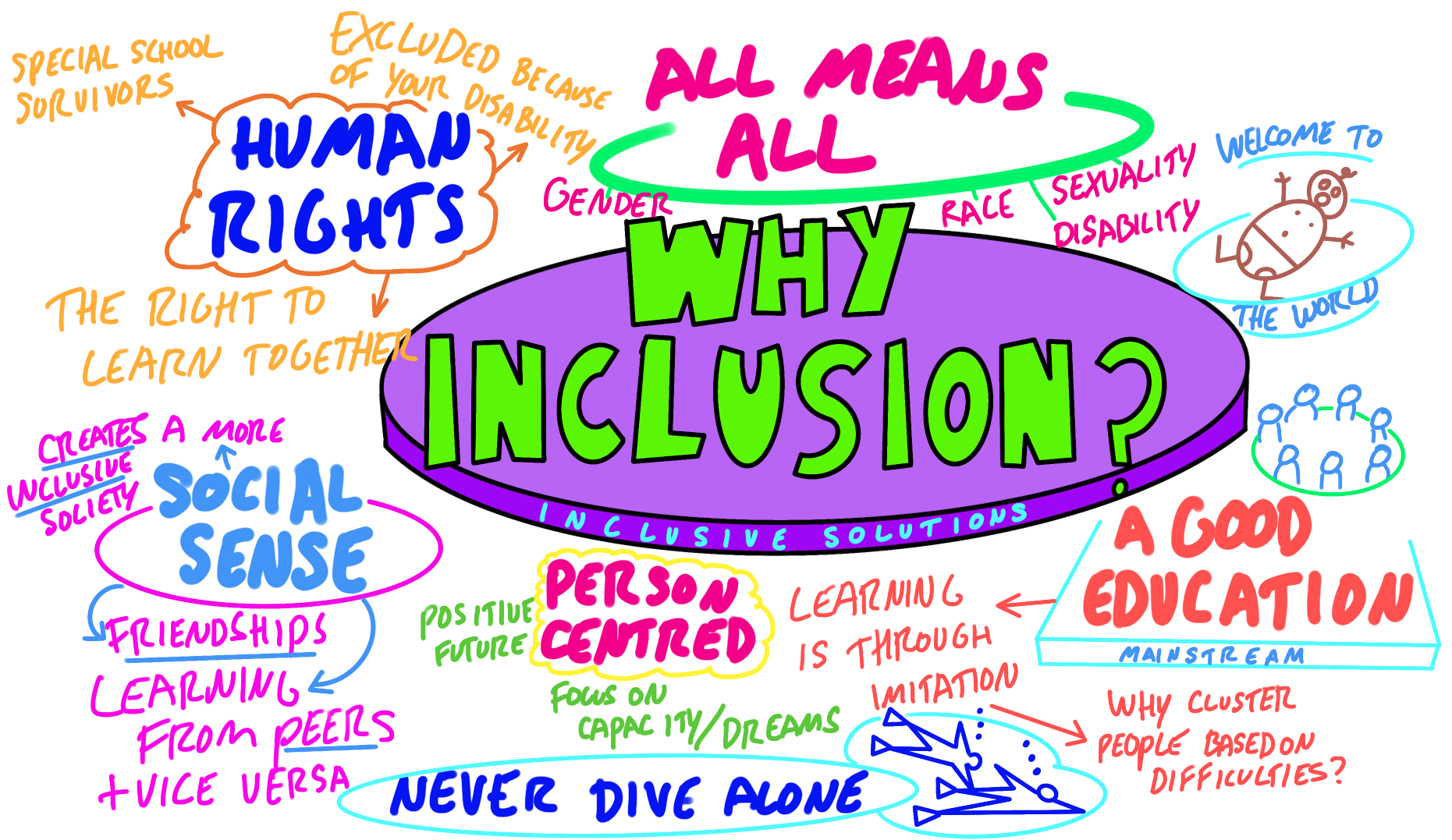 Why Inclusion Inclusive Solutions School